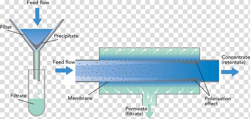 Cross-flow filtration Membrane technology Retentat, Milk flow transparent background PNG clipart