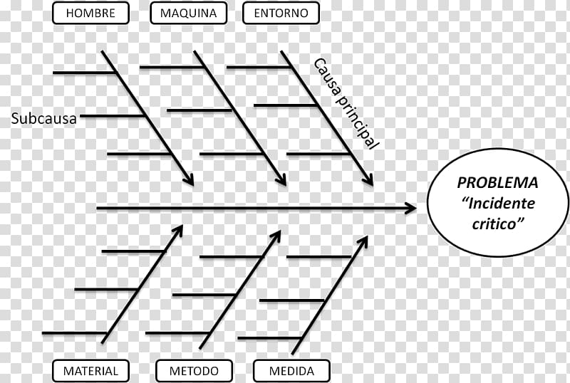 Ishikawa diagram Fish bone Pareto chart , schematic diagram transparent background PNG clipart