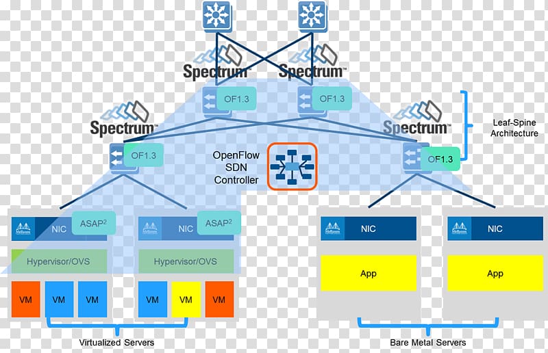 Software-defined networking OpenFlow Computer network Network function virtualization Networking hardware, cloud computing transparent background PNG clipart