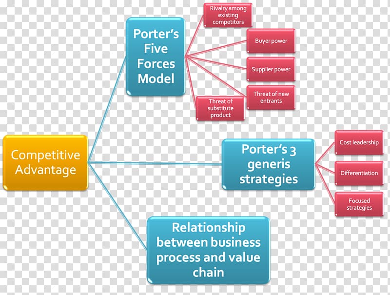 Porter's five forces analysis Strategic management Competitive advantage Business, competitive advantage transparent background PNG clipart