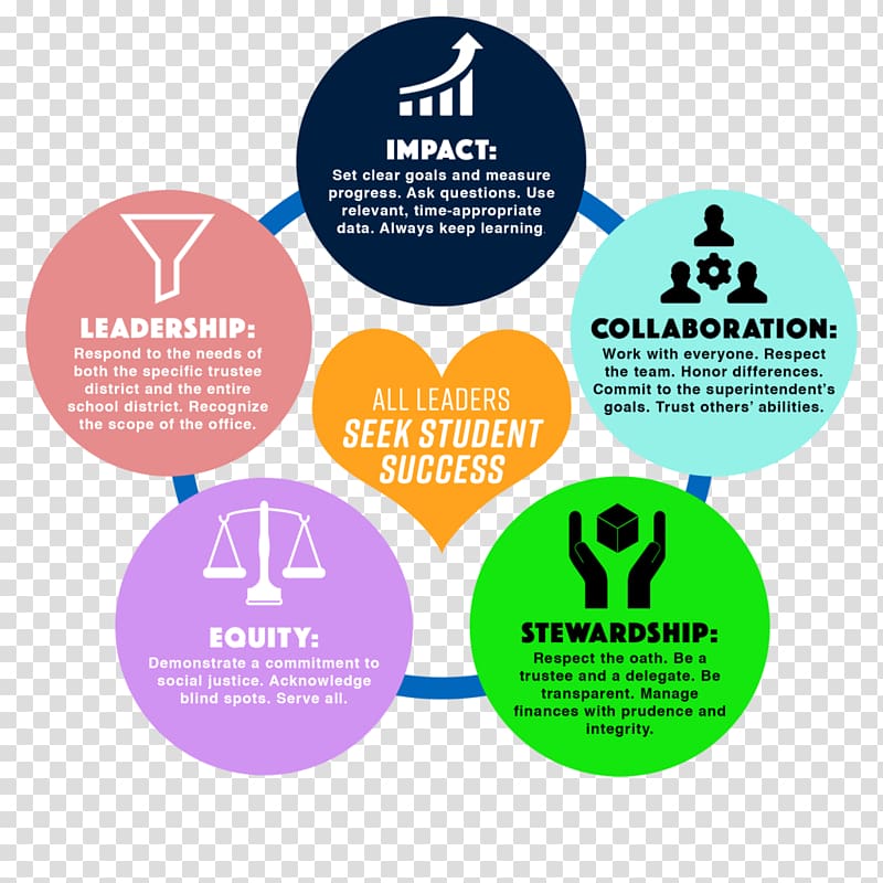 Organization School Education Leadership Evaluation, leadership transparent background PNG clipart
