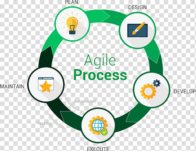 Agile Project Management Agile software development Agile management, others transparent background PNG clipart