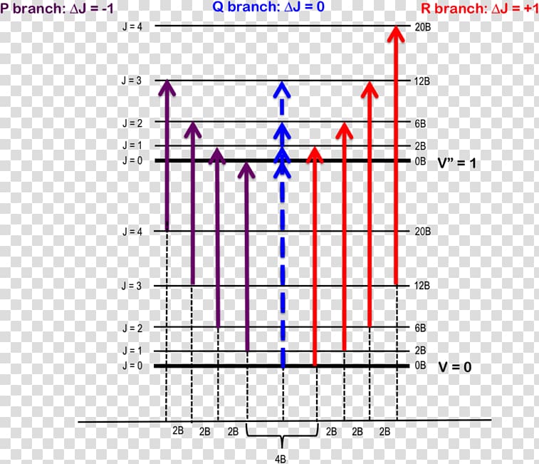 Rotational–vibrational spectroscopy Energy level Rotational spectroscopy, energy transparent background PNG clipart