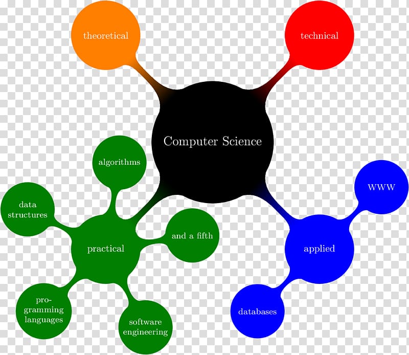 PGF/Ti<i>k</i>Z Mind map Information Computer Science Technology, stacked plates transparent background PNG clipart
