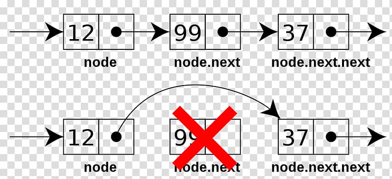 Doubly linked list Node Data structure, node structure transparent background PNG clipart