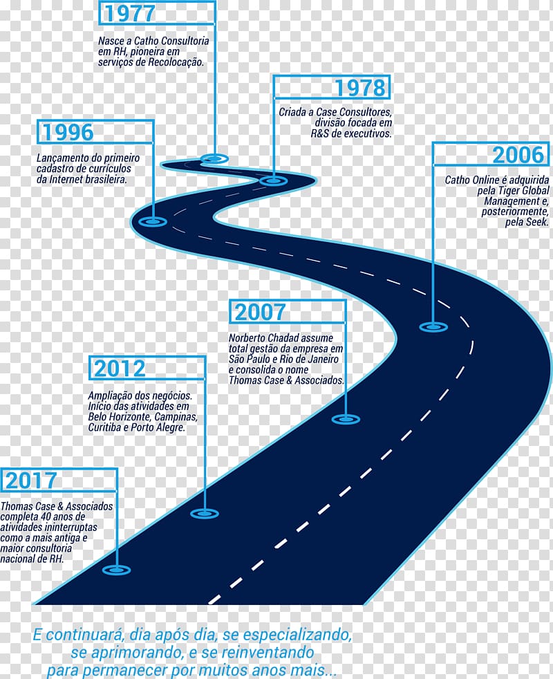 Timeline History Thomas Case & Associados Collection catalog, linha do tempo transparent background PNG clipart