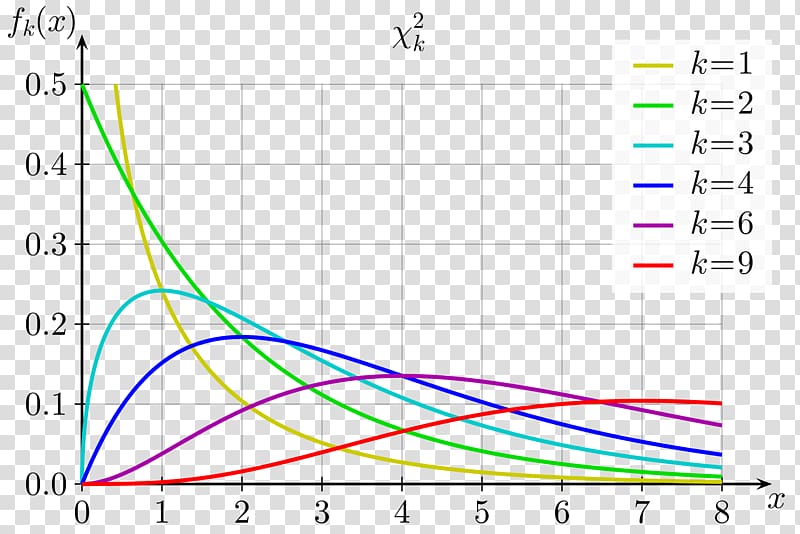 Chi-squared distribution Probability distribution Chi-squared test Normal distribution Degrees of freedom, Chi-Chi transparent background PNG clipart