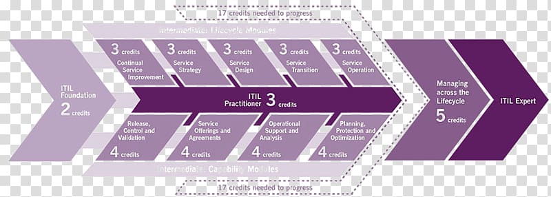 ITILv3 New Horizons Computer Learning Centers Certification Course, Home Plumbing System Diagram transparent background PNG clipart