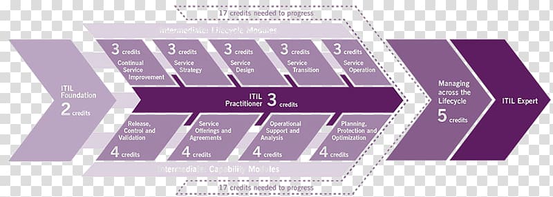New Horizons Computer Learning Centers ITIL Professional certification Course, System Context Diagram transparent background PNG clipart