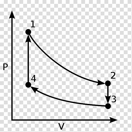 Stirling cycle Stirling engine Pressure volume diagram Thermodynamic cycle Temperature vs. specific entropy diagram, thermodynamic transparent background PNG clipart