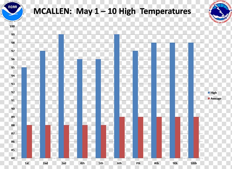 McAllen Miller International Airport Graph of a function Mexico Bar chart, others transparent background PNG clipart
