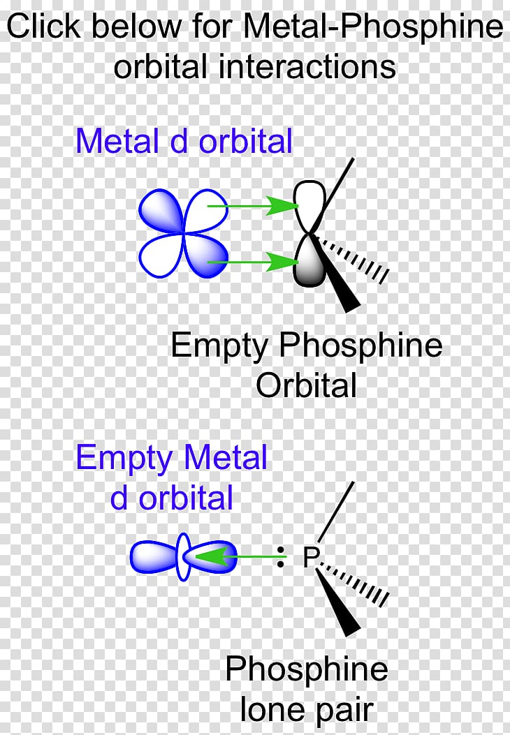 Metal phosphine complex Molecular orbital Atomic orbital, Pi Backbonding transparent background PNG clipart