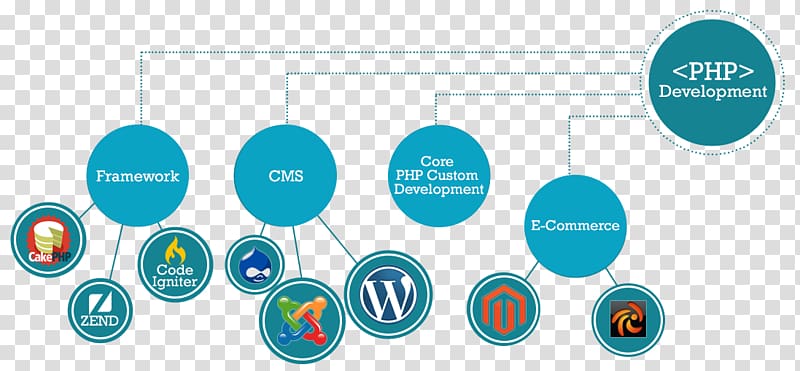 Web development PHP Web application development Technology, web development transparent background PNG clipart