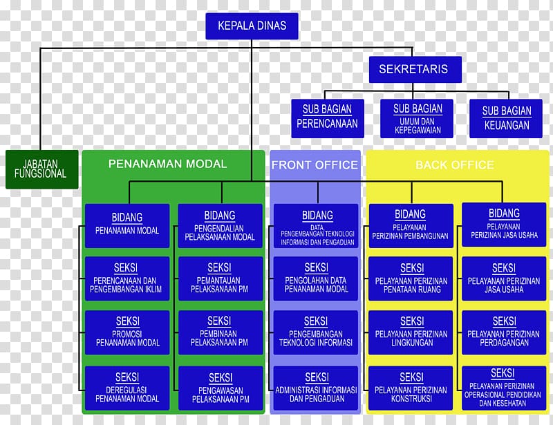 Organizational structure DPM-PTSP Kota Bekasi Government, struktur organisasi transparent background PNG clipart