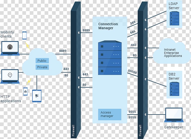Firewall Port Network address translation Computer network Internet, others transparent background PNG clipart