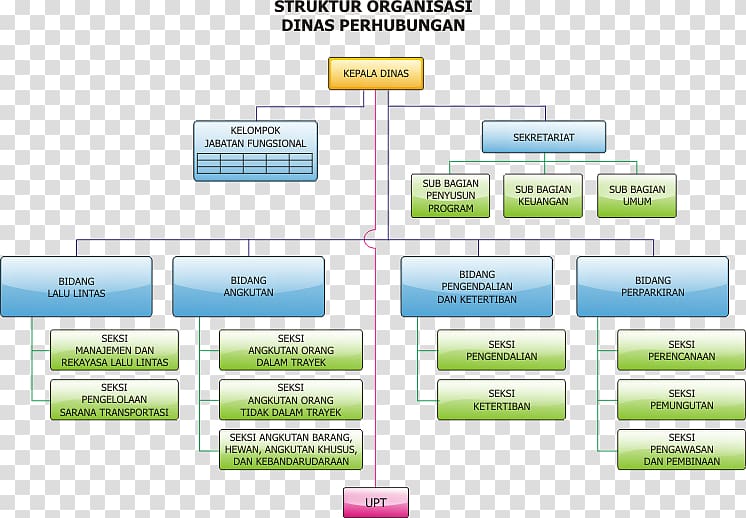 Organizational structure Pemerintah Kota Malang Government Lembaga teknis daerah, others transparent background PNG clipart