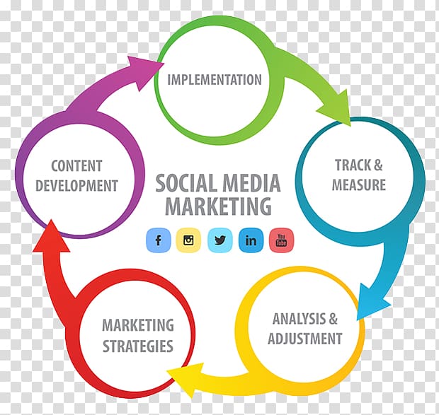 Social media marketing Digital marketing Marketing strategy, social media transparent background PNG clipart