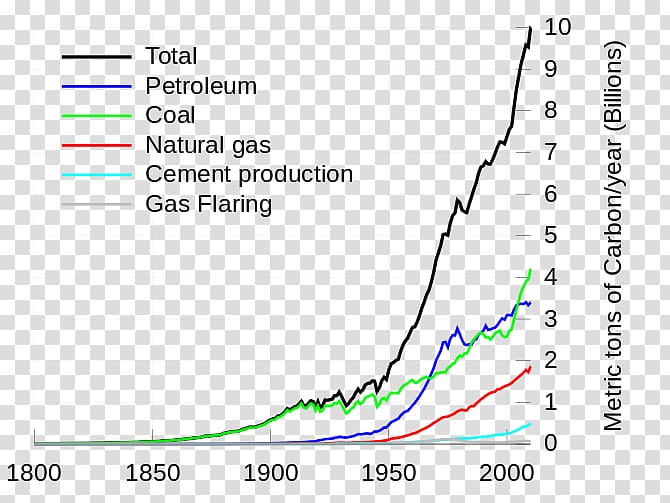 Fossil fuel Carbon dioxide Global warming Carbon footprint, low carbon footprint transparent background PNG clipart