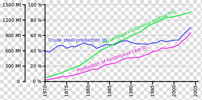 Continuous casting Metallurgy Coquille Steel, Continuous transparent background PNG clipart