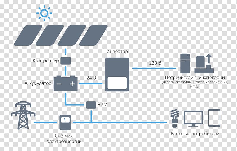 voltaic power station Solar Panels Solar power Energy, solar generator transparent background PNG clipart