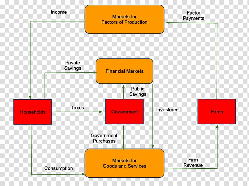 Circular flow of income Circular economy Macroeconomics, Business transparent background PNG clipart