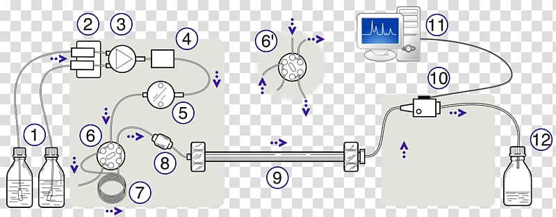 High-performance liquid chromatography Mixture Analytical chemistry, pressure column transparent background PNG clipart