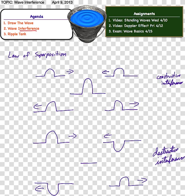 Superposition principle Aplusphysics: Your Guide to Regents Physics Essentials Wave interference, superposition transparent background PNG clipart
