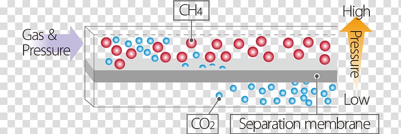 Membrane gas separation Natural gas, Separation Process transparent background PNG clipart