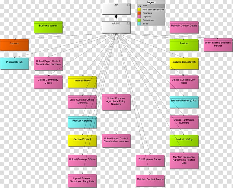 Microsoft Visio Diagram Enterprise architecture ArchiMate SAP SE, architectural complex transparent background PNG clipart