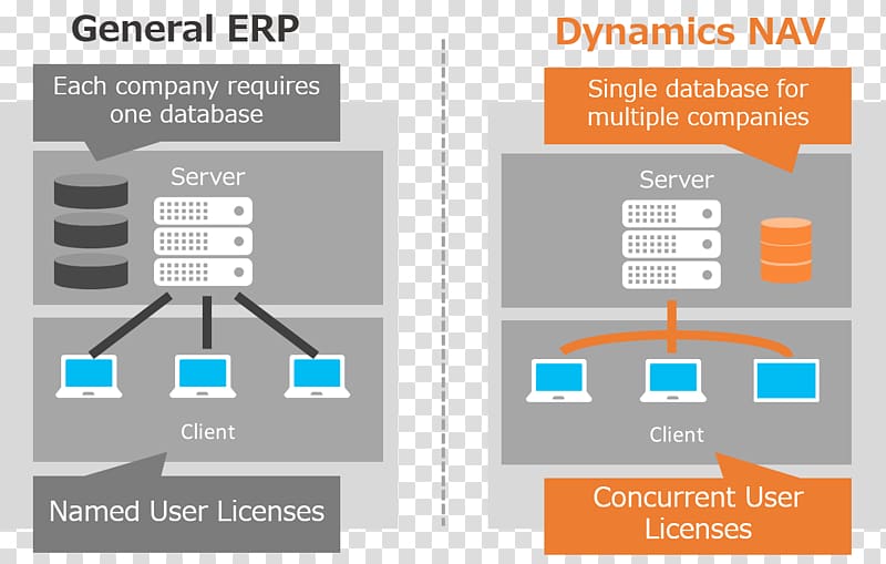 Microsoft Dynamics NAV Diagram Microsoft Dynamics AX Enterprise resource planning, microsoft transparent background PNG clipart