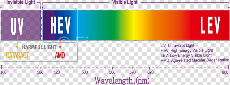 Effects of blue light technology Visible spectrum High-energy visible light Wavelength, light transparent background PNG clipart