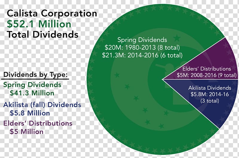 Dividend Shareholder Corporation Earnings per share, Share transparent background PNG clipart