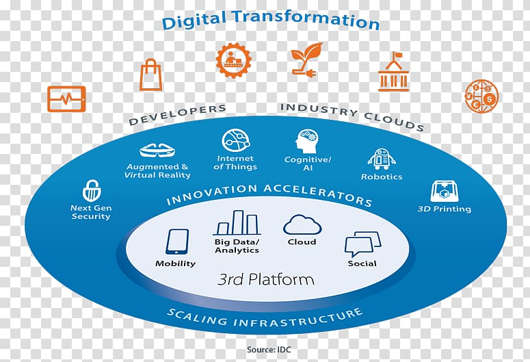 Social media Third platform Digital transformation International Data Corporation Management, internet economy transparent background PNG clipart