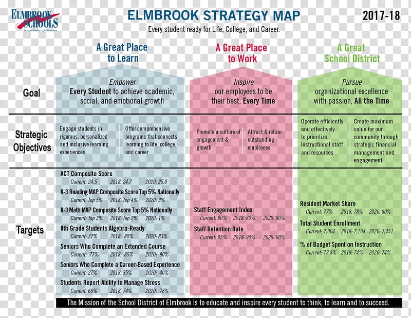 Elmbrook School District Strategy map, financial strategic planning framework transparent background PNG clipart