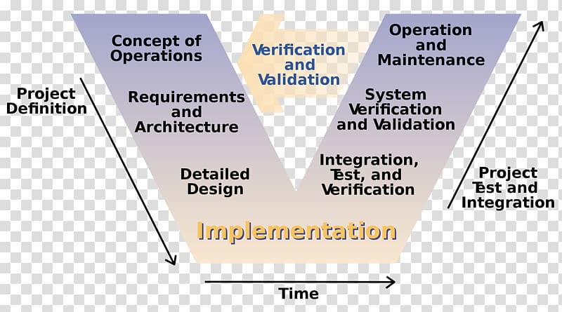 V-Model Software development process Systems development life cycle Waterfall model, Management Control System transparent background PNG clipart