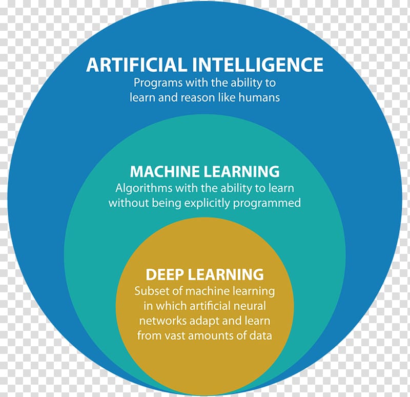 Machine learning Deep learning Artificial intelligence Algorithm, Machine Learning transparent background PNG clipart