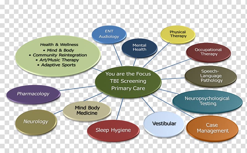 Traumatic brain injury Concussion Neuropsychology Closed-head injury, circular flow of economic activity transparent background PNG clipart