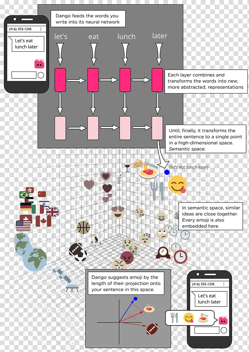 Deep learning Emoji Artificial neural network Diagram Machine learning, Emoji transparent background PNG clipart