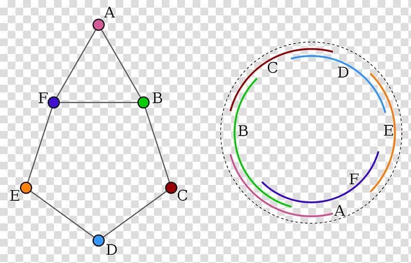 Circle Circular-arc graph Graph theory Intersection graph, graph transparent background PNG clipart
