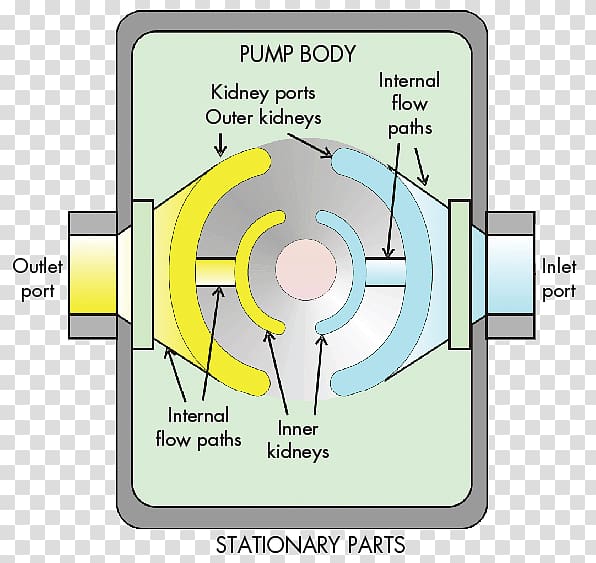 Hydraulic pump Hydraulics Hydraulic motor Rotary vane pump, Seal transparent background PNG clipart