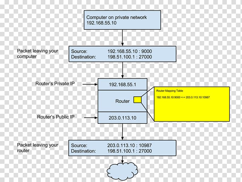 Network address translation Hole punching Computer network Transmission Control Protocol Port, Nat Games transparent background PNG clipart