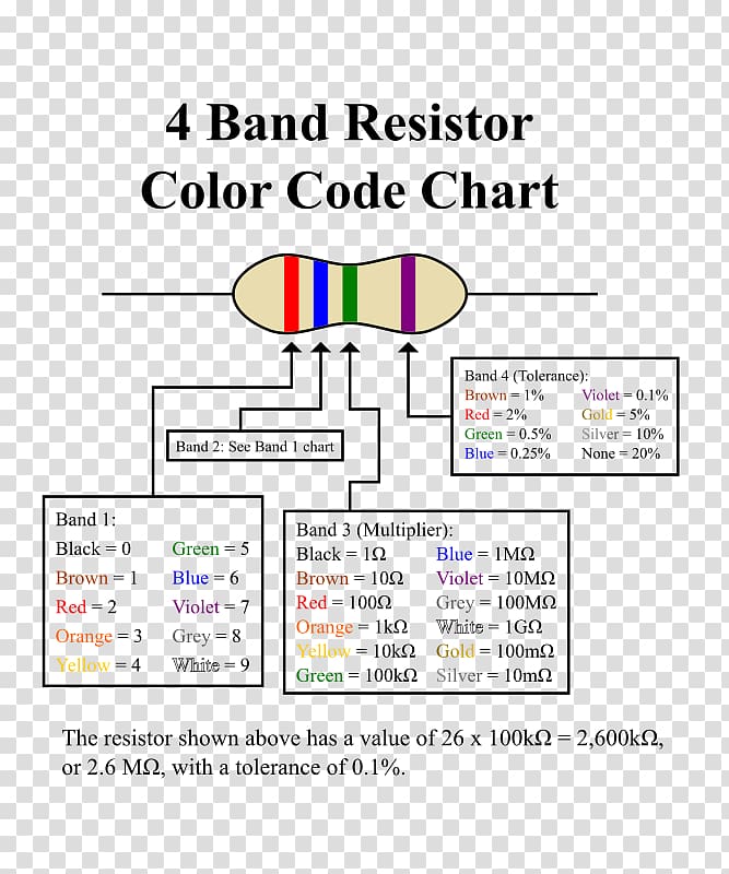 Electronic color code Resistor Electronics Chart Ohm, resistor transparent background PNG clipart