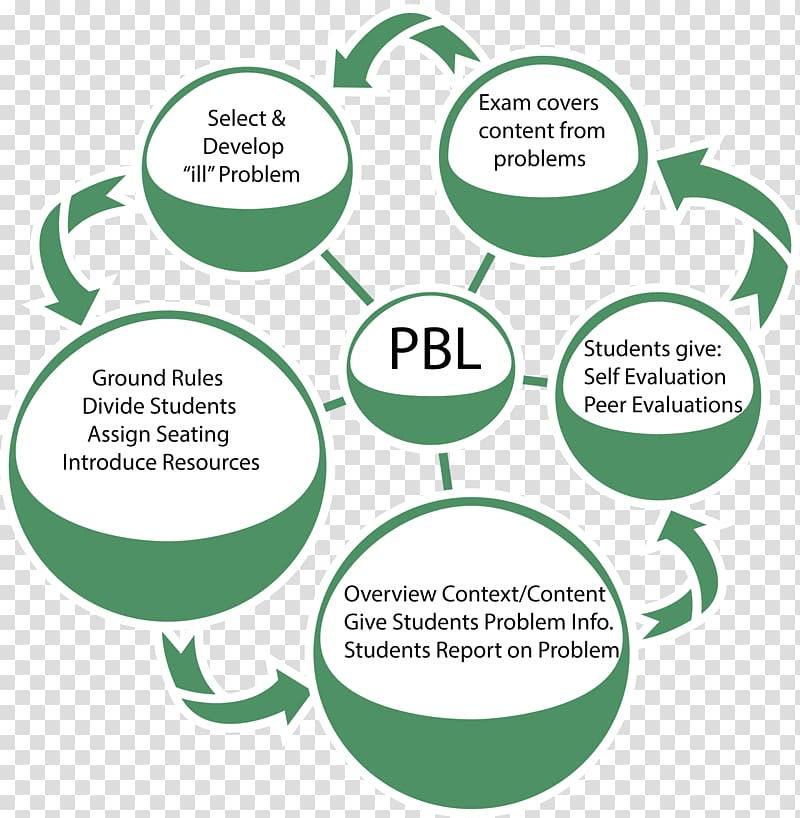 Problem-based learning Project-based learning Problem solving Inquiry-based learning, experiment procedure transparent background PNG clipart