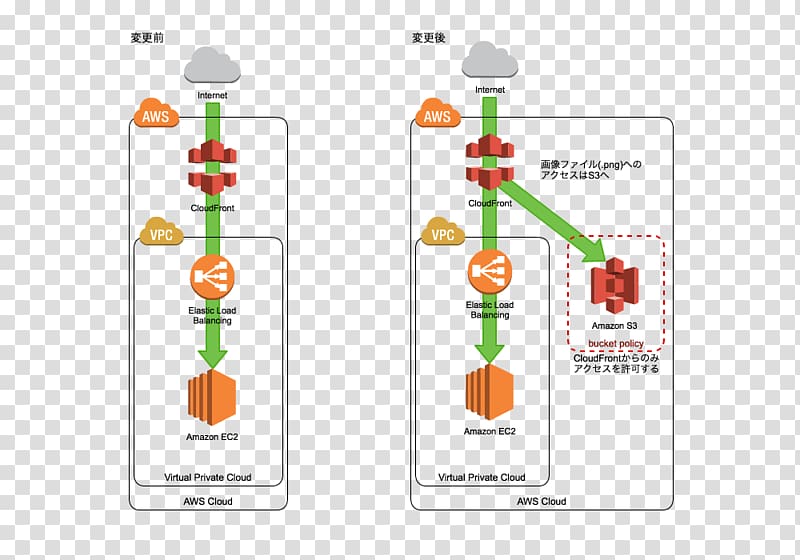 Brand Diagram, Amazon S3 transparent background PNG clipart