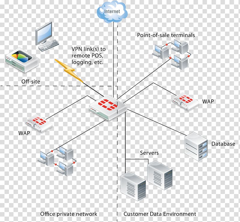 Computer network Fortinet Firewall Computer appliance Computer security, wan network diagram transparent background PNG clipart
