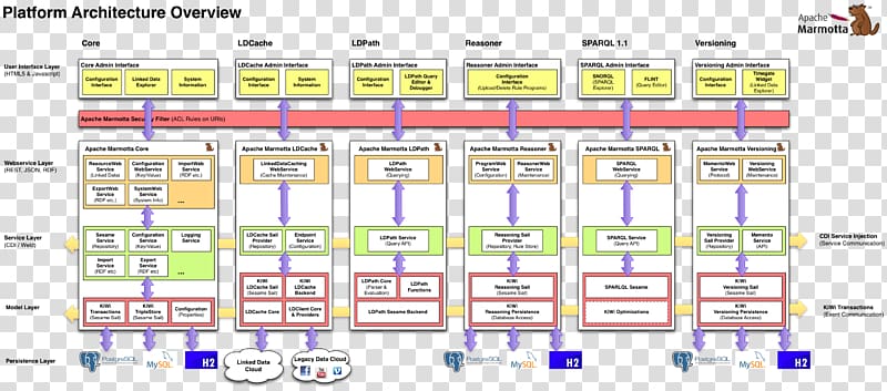 Apache License Apache Marmotta Apache HTTP Server Apache Software Foundation Apache Hadoop, structure diagram transparent background PNG clipart