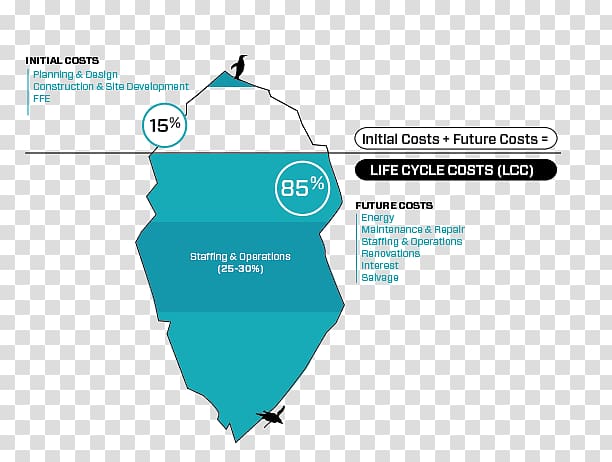 Whole-life cost Iceberg Cost accounting Life-cycle assessment, tip of the iceberg transparent background PNG clipart