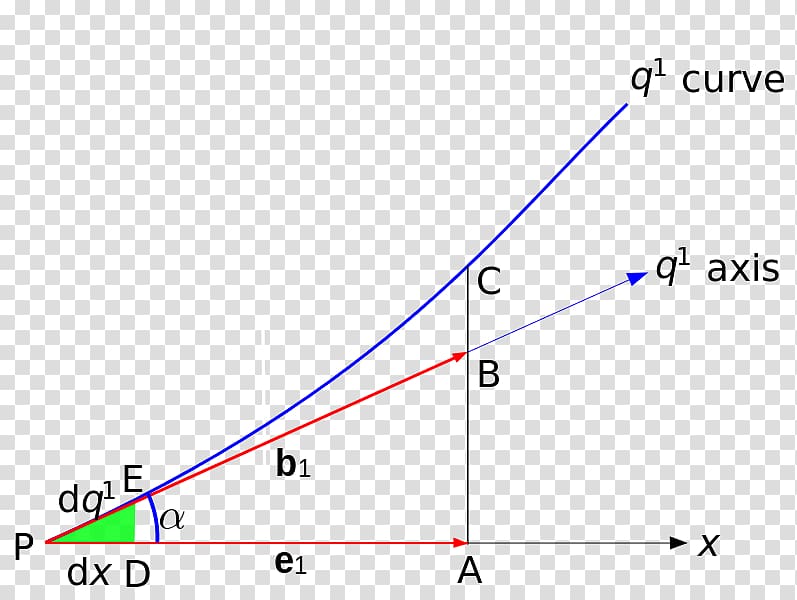 Curvilinear coordinates Cartesian coordinate system Euclidean space Covariance and contravariance of s, transparent background PNG clipart