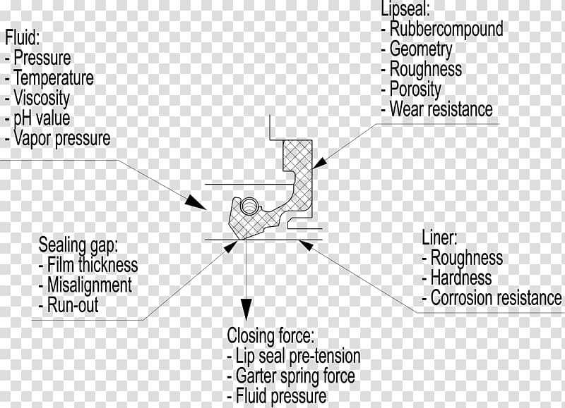 Radial shaft seal Friction Fluid Pressure, Seal transparent background PNG clipart