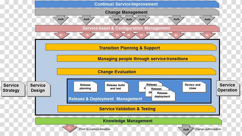 ITIL V3 Service Transition IT service management, others transparent background PNG clipart